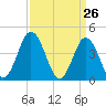 Brandywine Shoal Light tide chart for Wednesday, March 26, 2025