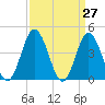 Brandywine Shoal Light tide chart for Thursday, March 27, 2025