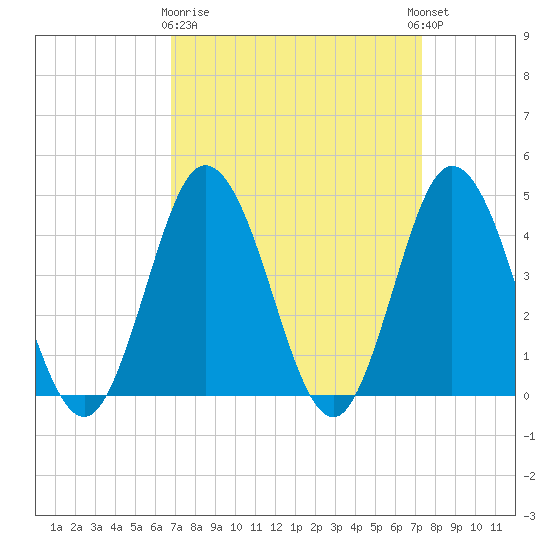 Brandywine Shoal Light tide chart for Friday, March 28, 2025