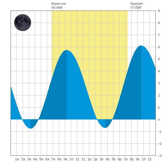 Brandywine Shoal Light tide chart for Saturday, March 29, 2025