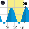 Brandywine Shoal Light tide chart for Saturday, March 29, 2025