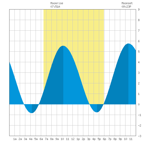 Brandywine Shoal Light tide chart for Sunday, March 2, 2025