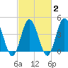 Brandywine Shoal Light tide chart for Sunday, March 2, 2025