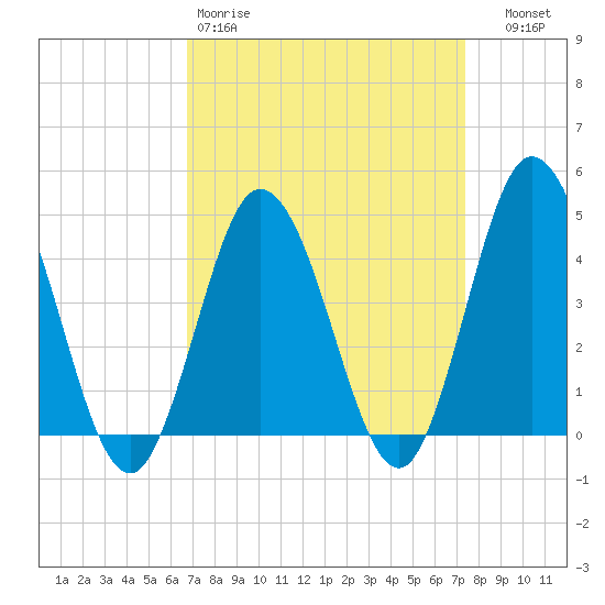 Brandywine Shoal Light tide chart for Sunday, March 30, 2025