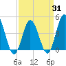 Brandywine Shoal Light tide chart for Monday, March 31, 2025