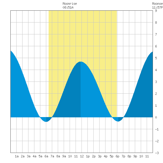Brandywine Shoal Light tide chart for Tuesday, March 4, 2025