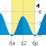 Brandywine Shoal Light tide chart for Tuesday, March 4, 2025
