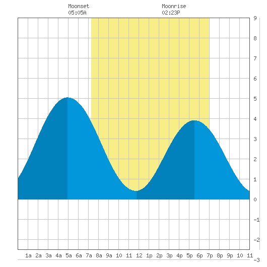 Brandywine Shoal Light tide chart for Sunday, March 9, 2025