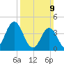 Brandywine Shoal Light tide chart for Sunday, March 9, 2025