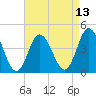 Brandywine Shoal Light tide chart for Sunday, April 13, 2025