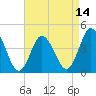 Brandywine Shoal Light tide chart for Monday, April 14, 2025