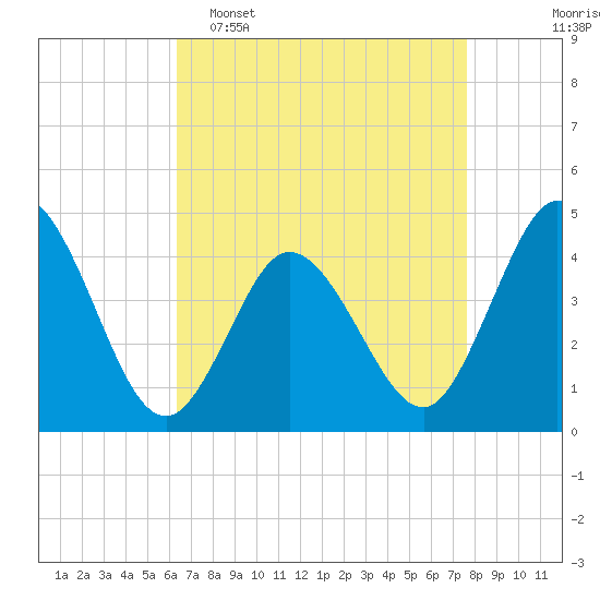 Brandywine Shoal Light tide chart for Wednesday, April 16, 2025