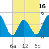 Brandywine Shoal Light tide chart for Wednesday, April 16, 2025
