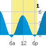 Brandywine Shoal Light tide chart for Tuesday, April 1, 2025