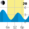 Brandywine Shoal Light tide chart for Sunday, April 20, 2025