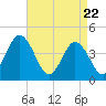 Brandywine Shoal Light tide chart for Tuesday, April 22, 2025