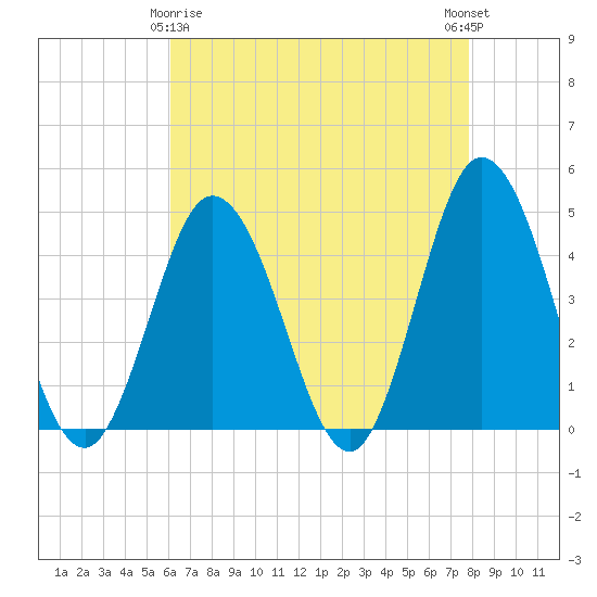 Brandywine Shoal Light tide chart for Saturday, April 26, 2025