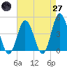 Brandywine Shoal Light tide chart for Sunday, April 27, 2025