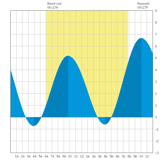 Brandywine Shoal Light tide chart for Monday, April 28, 2025
