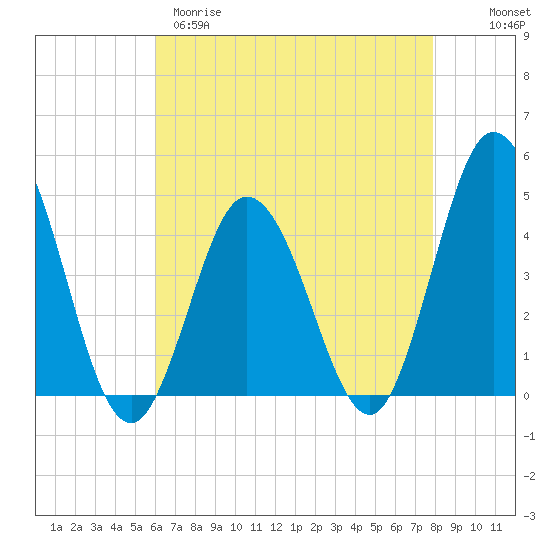 Brandywine Shoal Light tide chart for Tuesday, April 29, 2025