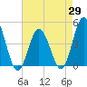 Brandywine Shoal Light tide chart for Tuesday, April 29, 2025
