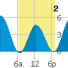 Brandywine Shoal Light tide chart for Wednesday, April 2, 2025