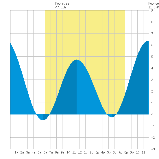 Brandywine Shoal Light tide chart for Wednesday, April 30, 2025