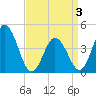 Brandywine Shoal Light tide chart for Thursday, April 3, 2025