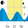 Brandywine Shoal Light tide chart for Friday, April 4, 2025