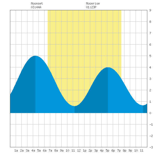 Brandywine Shoal Light tide chart for Sunday, April 6, 2025
