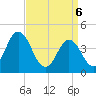 Brandywine Shoal Light tide chart for Sunday, April 6, 2025