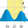 Brandywine Shoal Light tide chart for Monday, April 7, 2025