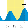 Brandywine Shoal Light tide chart for Sunday, May 11, 2025
