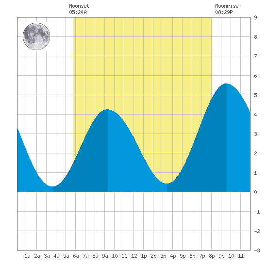 Brandywine Shoal Light tide chart for Monday, May 12, 2025