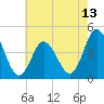 Brandywine Shoal Light tide chart for Tuesday, May 13, 2025