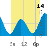 Brandywine Shoal Light tide chart for Wednesday, May 14, 2025