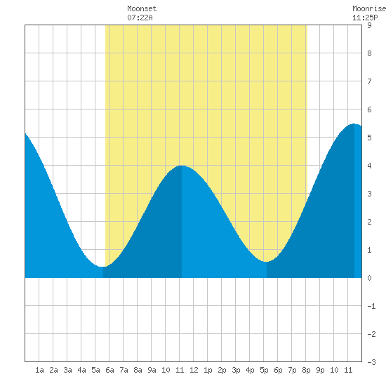 Brandywine Shoal Light tide chart for Thursday, May 15, 2025