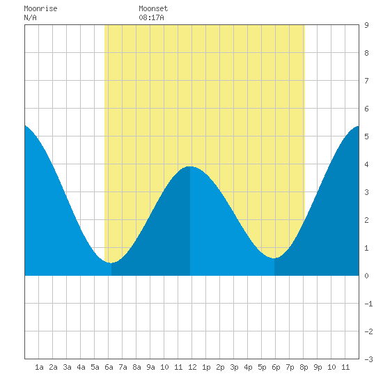 Brandywine Shoal Light tide chart for Friday, May 16, 2025