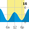 Brandywine Shoal Light tide chart for Friday, May 16, 2025