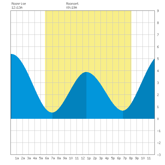 Brandywine Shoal Light tide chart for Saturday, May 17, 2025