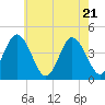 Brandywine Shoal Light tide chart for Wednesday, May 21, 2025