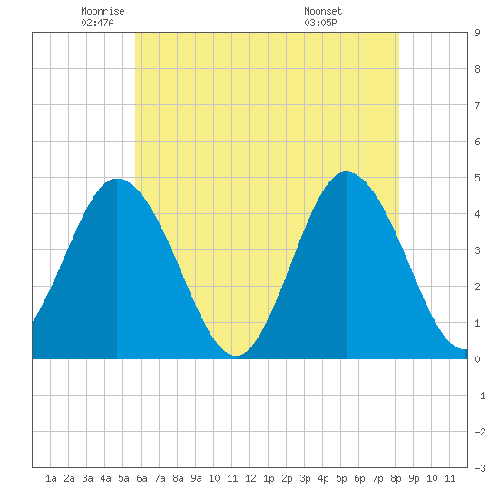 Brandywine Shoal Light tide chart for Thursday, May 22, 2025