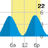 Brandywine Shoal Light tide chart for Thursday, May 22, 2025