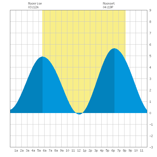 Brandywine Shoal Light tide chart for Friday, May 23, 2025