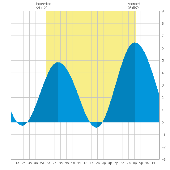 Brandywine Shoal Light tide chart for Sunday, May 25, 2025