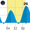 Brandywine Shoal Light tide chart for Monday, May 26, 2025