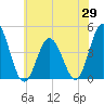 Brandywine Shoal Light tide chart for Thursday, May 29, 2025