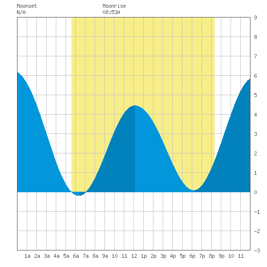 Brandywine Shoal Light tide chart for Friday, May 30, 2025