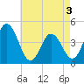 Brandywine Shoal Light tide chart for Saturday, May 3, 2025