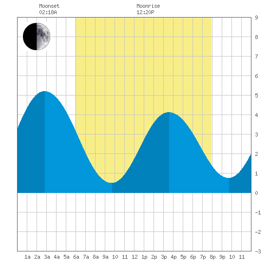 Brandywine Shoal Light tide chart for Sunday, May 4, 2025